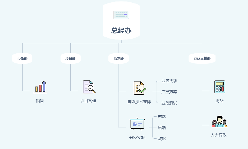 公司组织架构、人才团队组成、人员职业成长路线介绍