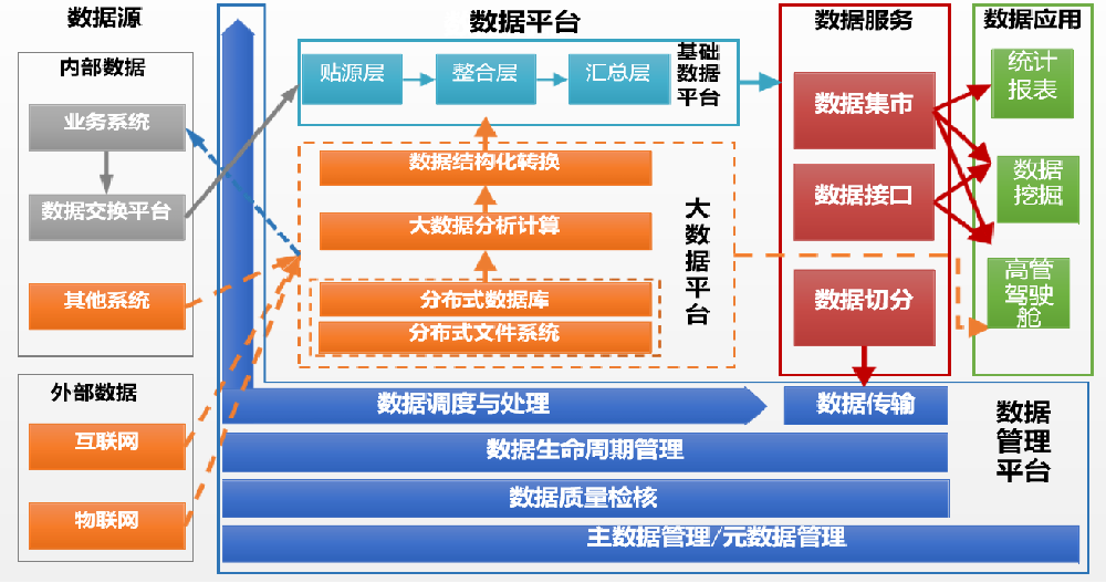 某港口企业数据管理平台咨询设计、开发实施运维