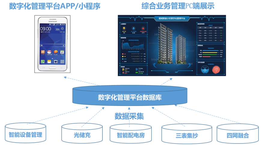 智慧社区数字化管理平台