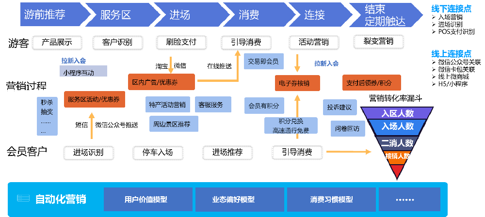 智慧服务区会员体系解决方案