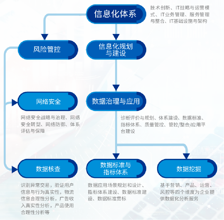 企业信息化体系建设总体框架